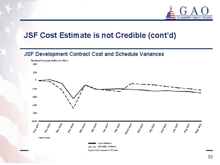 JSF Cost Estimate is not Credible (cont’d) JSF Development Contract Cost and Schedule Variances