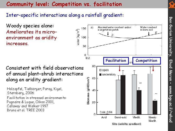 Community level: Competition vs. facilitation Woody species alone: Ameliorates its microenvironment as aridity increases.