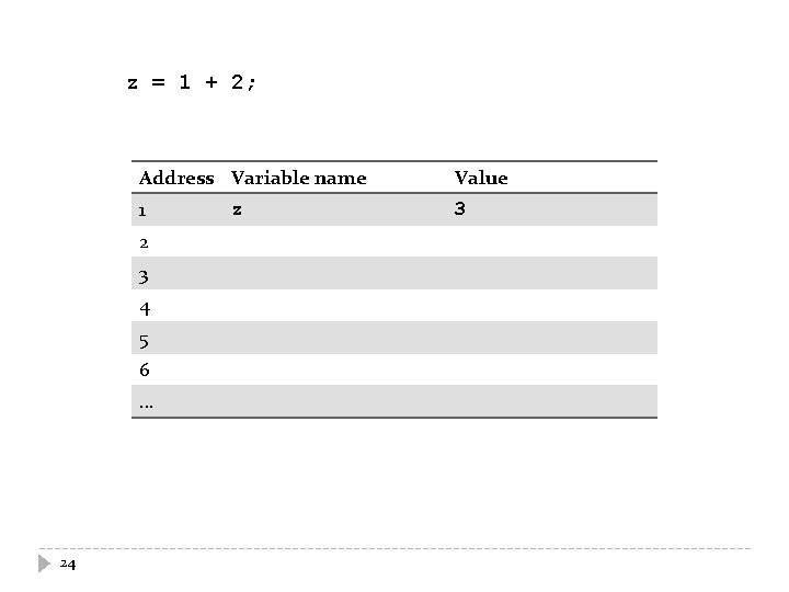 z = 1 + 2; Address Variable name Value 1 3 2 3 4