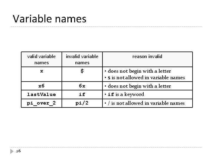 Variable names 26 valid variable names invalid variable names reason invalid x $ x