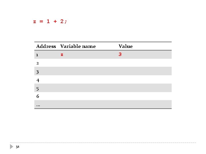 z = 1 + 2; Address Variable name Value 1 3 2 3 4