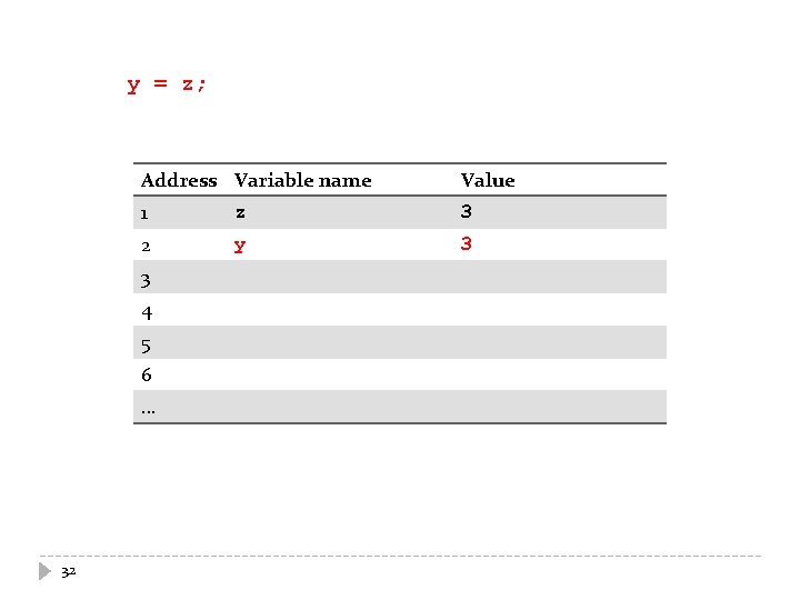 y = z; Address Variable name Value 1 z 3 2 y 3 3