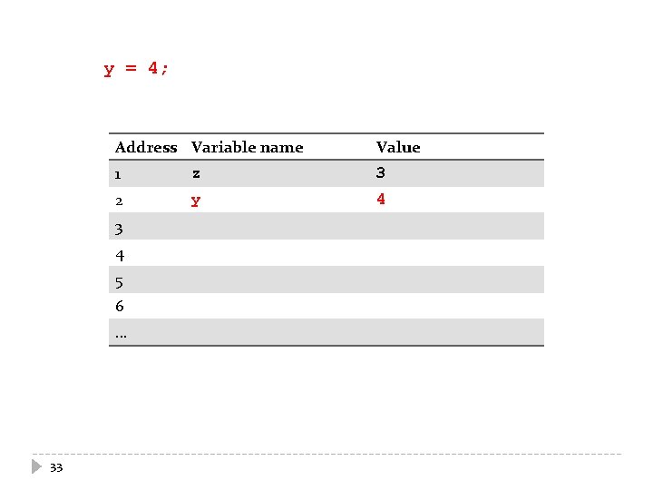y = 4; Address Variable name Value 1 z 3 2 y 4 3
