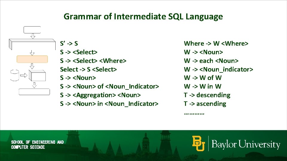 Grammar of Intermediate SQL Language S’ -> S S -> <Select> <Where> Select ->
