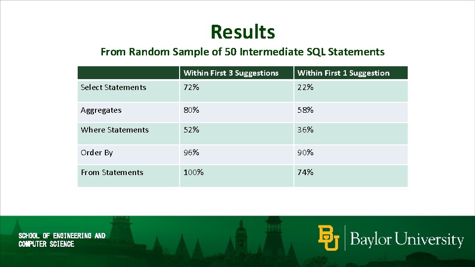 Results From Random Sample of 50 Intermediate SQL Statements Within First 3 Suggestions Within