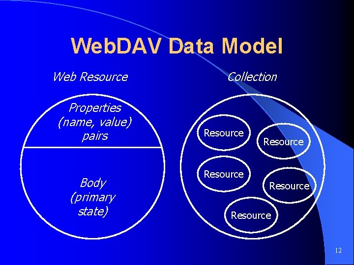 Web. DAV Data Model Web Resource Properties (name, value) pairs Body (primary state) Collection