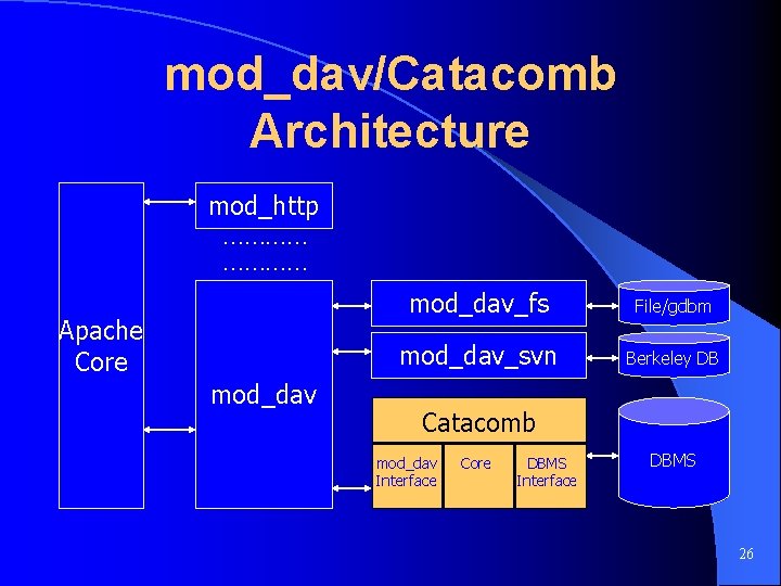 mod_dav/Catacomb Architecture mod_http ………… Apache Core mod_dav_fs File/gdbm mod_dav_svn Berkeley DB Catacomb mod_dav Interface