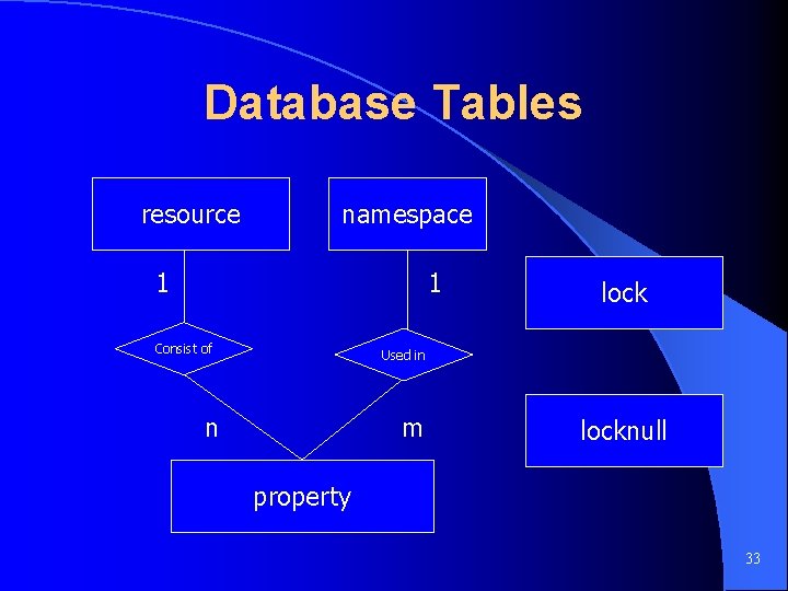 Database Tables resource namespace 1 1 Consist of lock Used in n m locknull