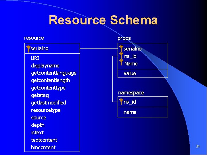Resource Schema resource serialno URI displayname getcontentlanguage getcontentlength getcontenttype getetag getlastmodified resourcetype source depth