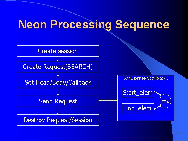 Neon Processing Sequence Create session Create Request(SEARCH) Set Head/Body/Callback XML parser(callback) Start_elem Send Request