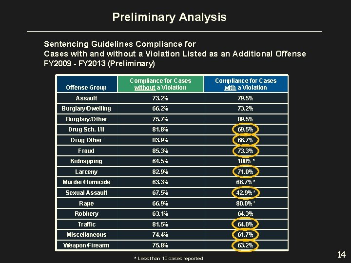 Preliminary Analysis Sentencing Guidelines Compliance for Cases with and without a Violation Listed as