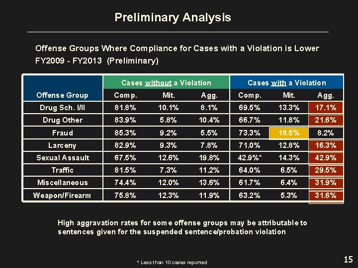 Preliminary Analysis Offense Groups Where Compliance for Cases with a Violation is Lower FY