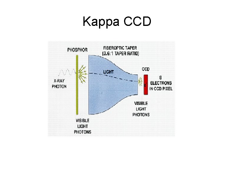 Kappa CCD 