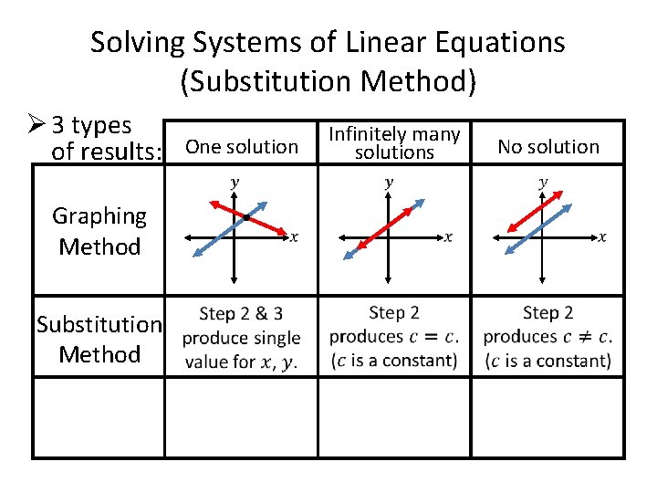 Solving Systems of Linear Equations (Substitution Method) Ø 3 types of results: One solution