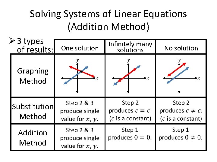 Solving Systems of Linear Equations (Addition Method) Ø 3 types of results: One solution