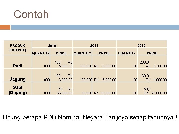 Contoh PRODUK (OUTPUT) Padi Jagung Sapi (Daging) 2010 QUANTITY 2011 PRICE 000 150, Rp