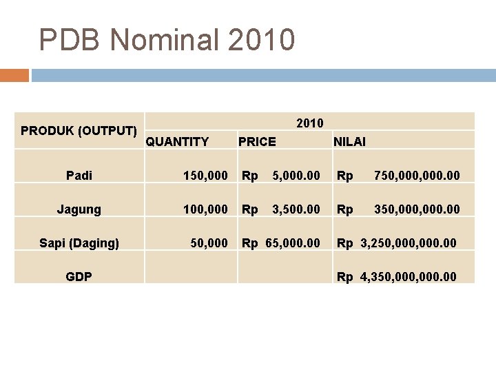 PDB Nominal 2010 PRODUK (OUTPUT) 2010 QUANTITY PRICE NILAI Padi 150, 000 Rp 5,