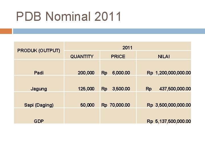 PDB Nominal 2011 PRODUK (OUTPUT) QUANTITY PRICE NILAI Padi 200, 000 Rp 6, 000.