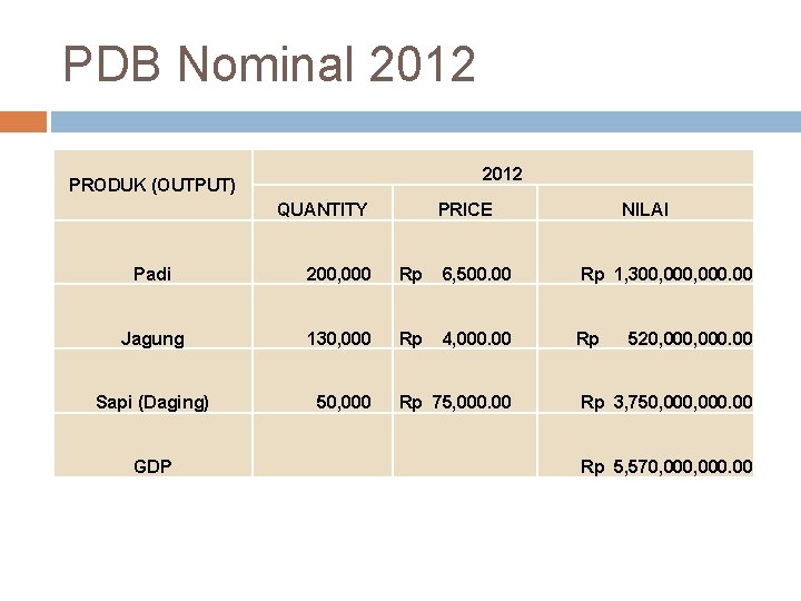 PDB Nominal 2012 PRODUK (OUTPUT) QUANTITY PRICE NILAI Padi 200, 000 Rp 6, 500.