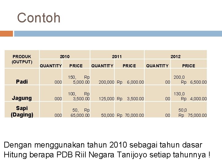 Contoh PRODUK (OUTPUT) Padi Jagung Sapi (Daging) 2010 QUANTITY 2011 PRICE 000 150, Rp