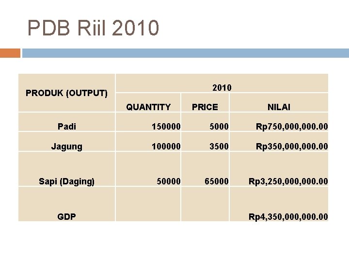 PDB Riil 2010 PRODUK (OUTPUT) QUANTITY PRICE NILAI Padi 150000 5000 Rp 750, 000.