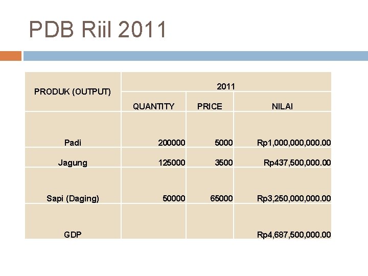 PDB Riil 2011 PRODUK (OUTPUT) QUANTITY PRICE NILAI Padi 200000 5000 Rp 1, 000,