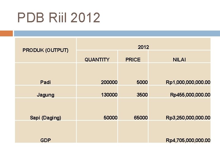 PDB Riil 2012 PRODUK (OUTPUT) QUANTITY PRICE NILAI Padi 200000 5000 Rp 1, 000,