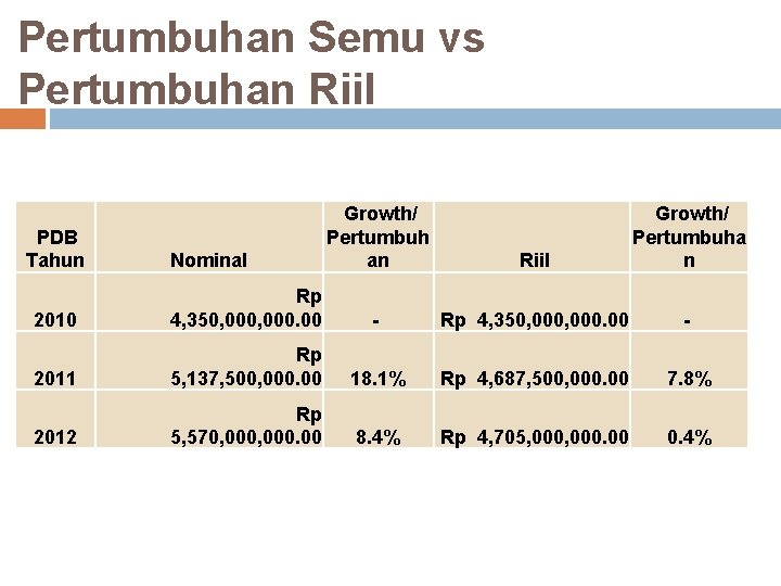 Pertumbuhan Semu vs Pertumbuhan Riil PDB Tahun Nominal Growth/ Pertumbuh an Riil Growth/ Pertumbuha