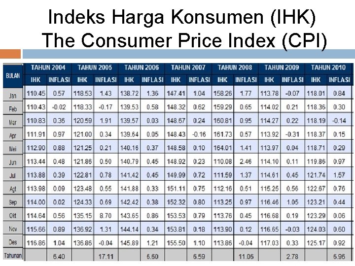 Indeks Harga Konsumen (IHK) The Consumer Price Index (CPI) 