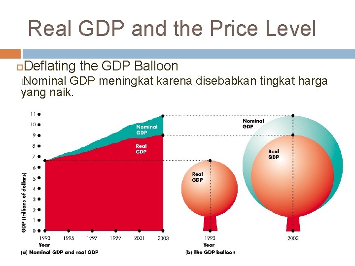 Real GDP and the Price Level Deflating the GDP Balloon � Nominal GDP meningkat