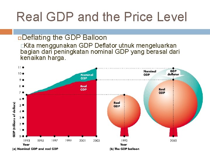 Real GDP and the Price Level Deflating the GDP Balloon �Kita menggunakan GDP Deflator