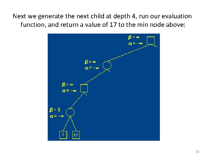 Next we generate the next child at depth 4, run our evaluation function, and Next we generate the next child at depth 4, run our evaluation function, and