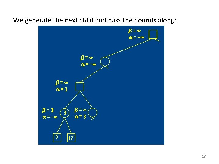 We generate the next child and pass the bounds along: 18 We generate the next child and pass the bounds along: 18