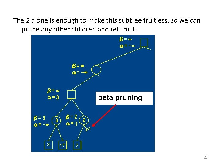 The 2 alone is enough to make this subtree fruitless, so we can prune The 2 alone is enough to make this subtree fruitless, so we can prune
