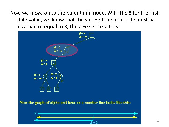 Now we move on to the parent min node. With the 3 for the Now we move on to the parent min node. With the 3 for the