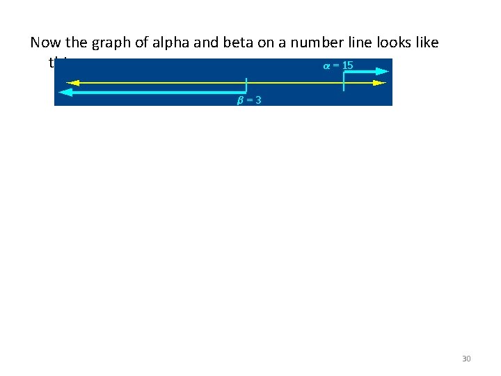 Now the graph of alpha and beta on a number line looks like this: Now the graph of alpha and beta on a number line looks like this: