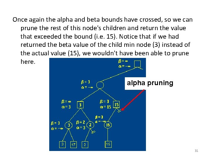 Once again the alpha and beta bounds have crossed, so we can prune the Once again the alpha and beta bounds have crossed, so we can prune the