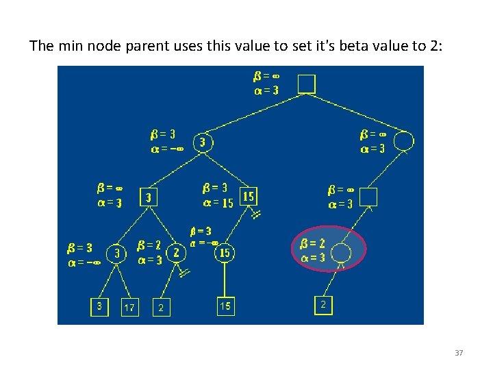 The min node parent uses this value to set it's beta value to 2: The min node parent uses this value to set it's beta value to 2: