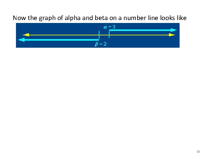 Now the graph of alpha and beta on a number line looks like this: Now the graph of alpha and beta on a number line looks like this: