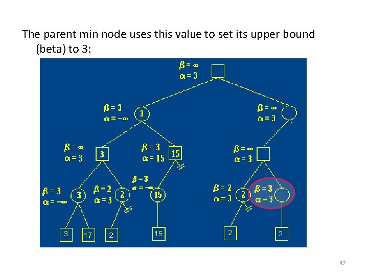 The parent min node uses this value to set its upper bound (beta) to The parent min node uses this value to set its upper bound (beta) to