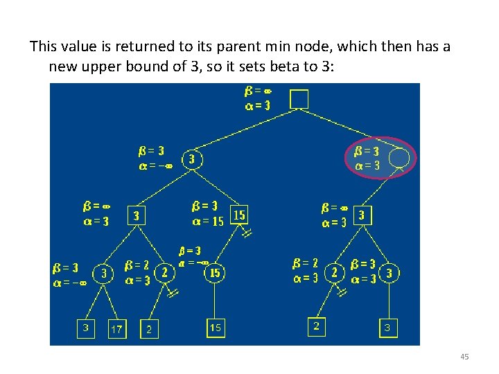This value is returned to its parent min node, which then has a new This value is returned to its parent min node, which then has a new