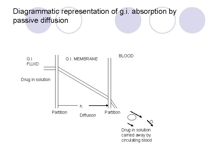 Diagrammatic representation of g. i. absorption by passive diffusion G. I FLUID G. I.