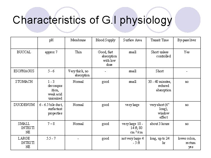 Characteristics of G. I physiology p. H Membrane BUCCAL approx 7 Thin ESOPHAGUS 5