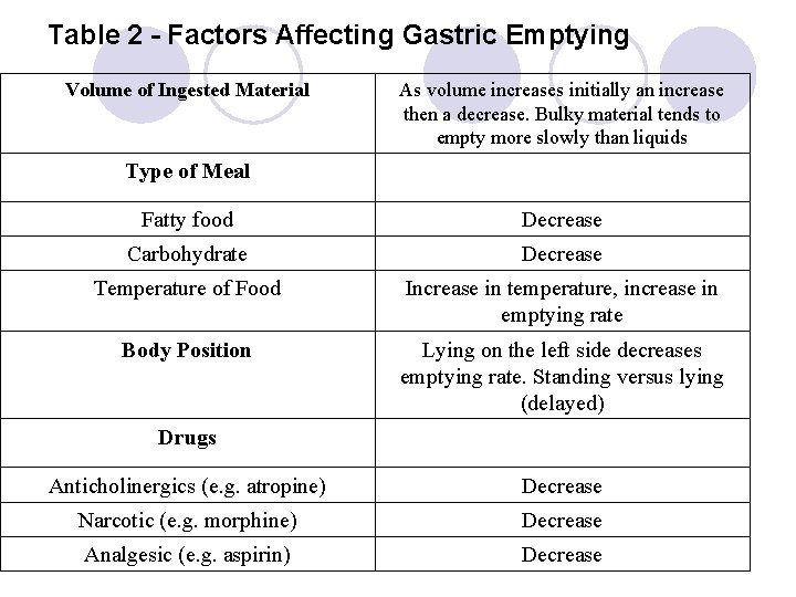Table 2 - Factors Affecting Gastric Emptying Volume of Ingested Material As volume increases