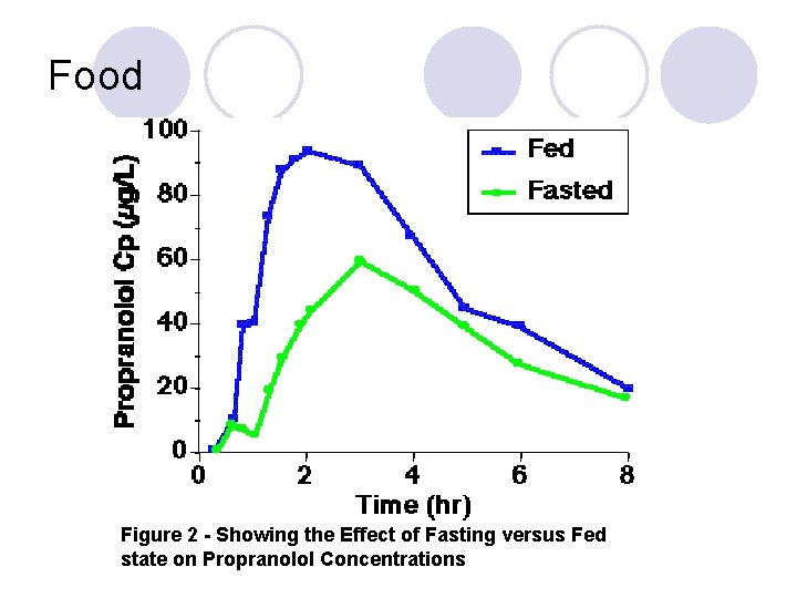 Food Figure 2 - Showing the Effect of Fasting versus Fed state on Propranolol