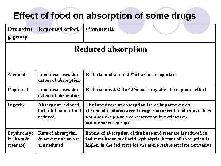 Effect of food on absorption of some drugs Drug/dru Reported effect g group Comments