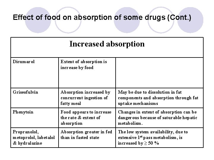 Effect of food on absorption of some drugs (Cont. ) Increased absorption Dicumarol Extent