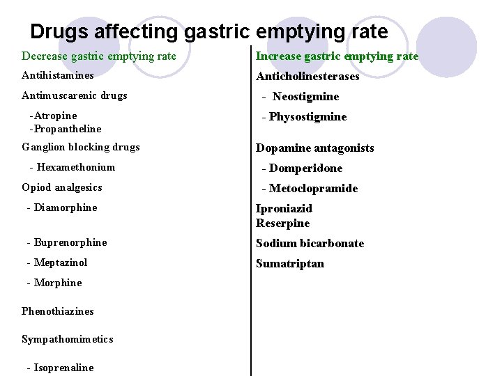 Drugs affecting gastric emptying rate Decrease gastric emptying rate Increase gastric emptying rate Antihistamines