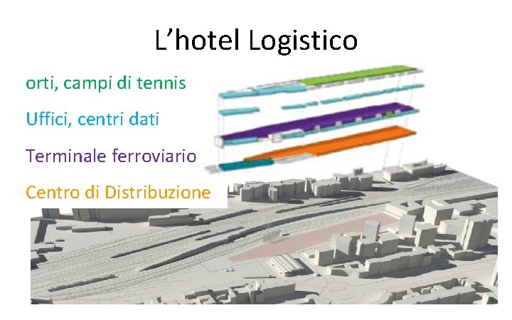 L’hotel Logistico orti, campi di tennis Uffici, centri dati Terminale ferroviario Centro di Distribuzione