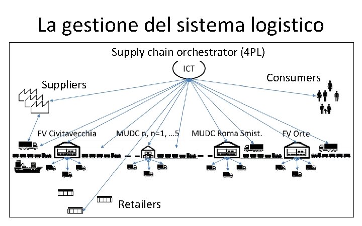 La gestione del sistema logistico Supply chain orchestrator (4 PL) Consumers Suppliers Retailers 